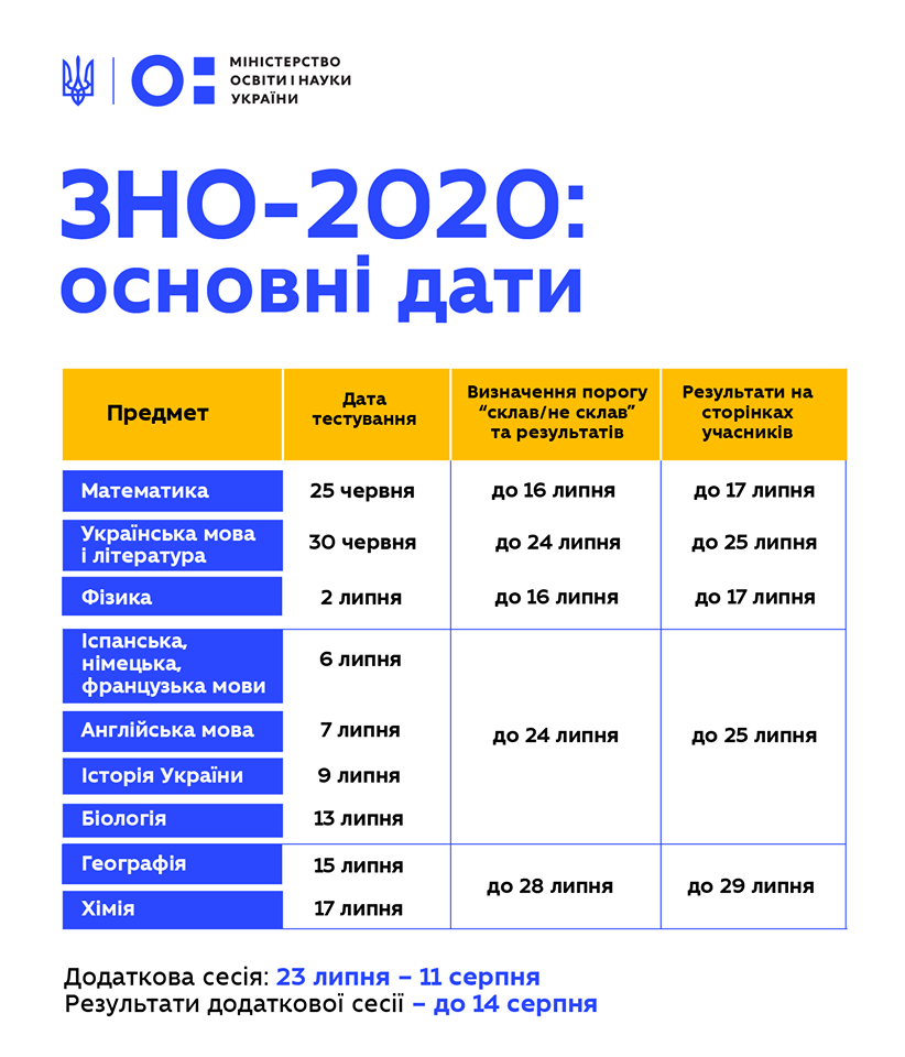 ЗНО-2020: виклики і нововведення